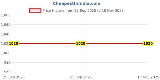 moglix.com Waxpol x-Cut 100g Rubbing Compound (Pack of 5) waxpol Price History Graph from 25 Sep 2025 to 18 Nov 2025