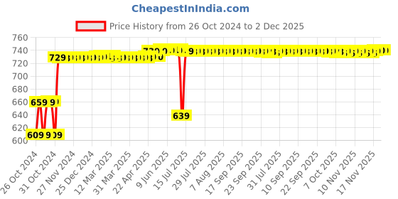 moglix.com Waxpol X-Cut 500g Rubbing Compound for High Gloss Finish, AXC175 waxpol Price History Graph from 26 Oct 2024 to 2 Dec 2025