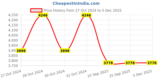 moglix.com Waxpol Xdh 20W40 20 L Engine Oil for Heavy Vehicle, WAX-BGQUIB waxpol Price History Graph from 27 Oct 2024 to 5 Dec 2025