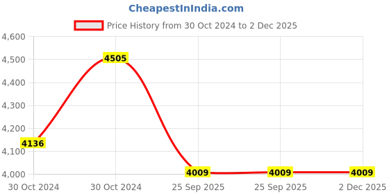 moglix.com Waxpol Xdh 20W40 5 L Engine Oil for Heavy Vehicle Pack Of 4, WAX-BCVUIB waxpol Price History Graph from 30 Oct 2024 to 2 Dec 2025