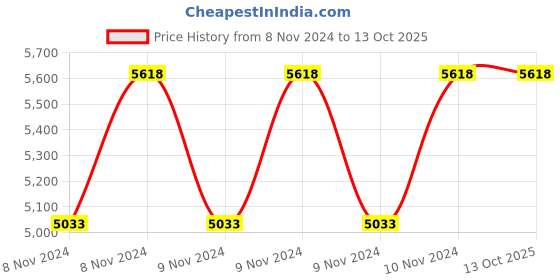 moglix.com Waxpol XDH Plus 20L 15W-40 CF4 Engine Oil waxpol Price History Graph from 8 Nov 2024 to 13 Oct 2025