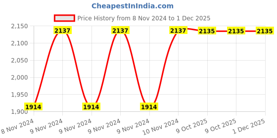 moglix.com Waxpol XDH Plus 7.5L 15W-40 CF4 Engine Oil waxpol Price History Graph from 8 Nov 2024 to 1 Dec 2025