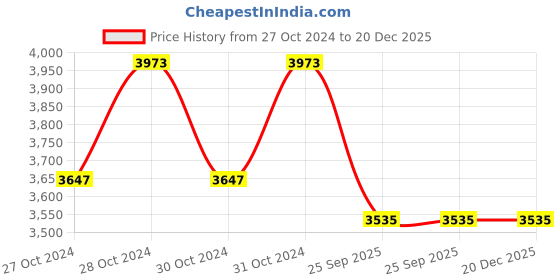 moglix.com Waxpol Xdh Plus Cf4 15W40 4 L Engine Oil for Cars, Trucks, Jeep Pack Of 4, WAX-F15321 waxpol Price History Graph from 27 Oct 2024 to 19 Dec 2025