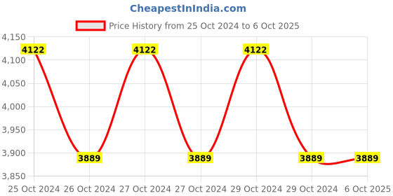 moglix.com Wbox 4 Channel 5MP DVR, WBC0ECVDM04XN1 wbox Price History Graph from 25 Oct 2024 to 6 Oct 2025