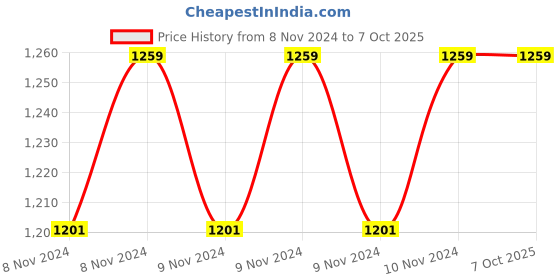 moglix.com Wbox 5MP 3.6mm AHD IR Bullet Camera, WBC0ECVHB5R2FPN wbox Price History Graph from 8 Nov 2024 to 7 Oct 2025