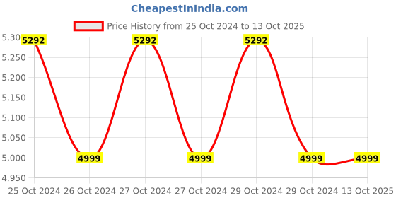 moglix.com Wbox 8 Channel 5MP NVR, WBC0ECVNM8T1 wbox Price History Graph from 25 Oct 2024 to 12 Oct 2025