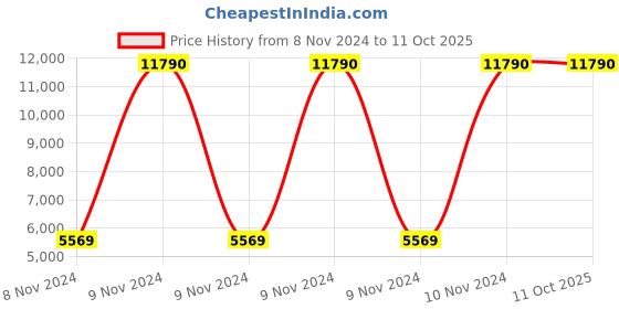 moglix.com WD 2TB Internal Hard Disk, WD20PURZ wd Price History Graph from 8 Nov 2024 to 10 Oct 2025