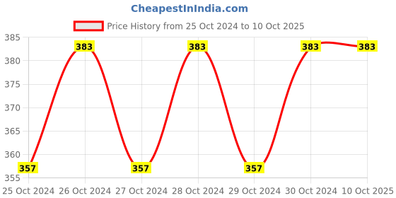 moglix.com WD-40 170g Multiple Maintenance Spray wd-40 Price History Graph from 25 Oct 2024 to 10 Oct 2025