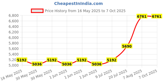 moglix.com WD-40 300045 3.78 Litre Fast Acting Rust Remover, ‎GID-156724 wd-40 Price History Graph from 16 May 2025 to 6 Oct 2025