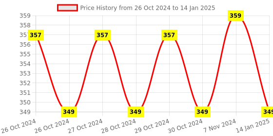 moglix.com WD-40 420ml Multi Use Product Spray wd-40 Price History Graph from 26 Oct 2024 to 14 Jan 2025