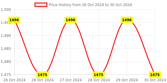 moglix.com WD-40 420ml Multi Use Product Spray (Pack of 5) wd-40 Price History Graph from 26 Oct 2024 to 30 Oct 2024