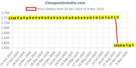 moglix.com Weal Yellow Pulse Oximeter for Kids weal Price History Graph from 25 Oct 2024 to 9 Nov 2025
