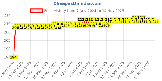 moglix.com WEB-24 10 inch 30mm Carbon Steel Adjustable Wrench, ADJ-10 web-24 Price History Graph from 7 Nov 2024 to 13 Nov 2025