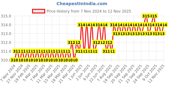 moglix.com WEB-24 12 inch 35mm Carbon Steel Adjustable Wrench, ADJ-12 web-24 Price History Graph from 7 Nov 2024 to 11 Nov 2025