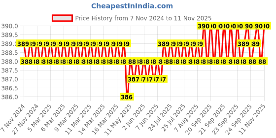 moglix.com WEB-24 2 Pcs 10 inch 40mm &a; 12 inch 50mm Carbon Steel Pipe Wrench Set, PWSM-10-12 web-24 Price History Graph from 7 Nov 2024 to 11 Nov 2025