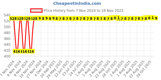 moglix.com WEB-24 2 Pcs 10 inch 40mm &a; 14 inch 60mm Carbon Steel Pipe Wrench Set, PWSM-10-14 web-24 Price History Graph from 7 Nov 2024 to 16 Nov 2025
