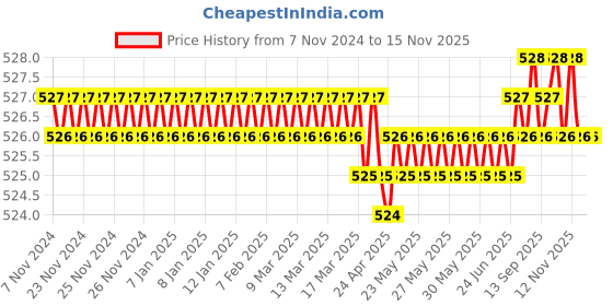 moglix.com WEB-24 2 Pcs 10 inch Pipe Wrench &a; 12 inch Adjustable Wrench Set, ADJ-10-12 web-24 Price History Graph from 7 Nov 2024 to 13 Nov 2025