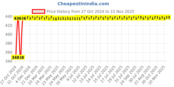 moglix.com WEB-24 2 Pcs 8 inch 30mm &a; 12 inch 50mm Carbon Steel Pipe Wrench Set, PWSM-8-12 web-24 Price History Graph from 27 Oct 2024 to 15 Nov 2025