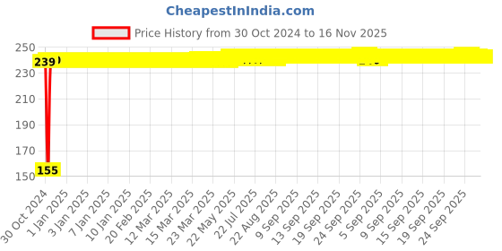 moglix.com WEB-24 8 inch 25mm Carbon Steel Adjustable Wrench, ADJ-8 web-24 Price History Graph from 30 Oct 2024 to 15 Nov 2025