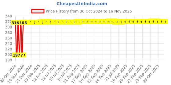 moglix.com WEB-24 H-10 254mm 40mm Carbon Steel Pipe Wrench, PWH-10 web-24 Price History Graph from 30 Oct 2024 to 16 Nov 2025
