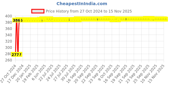 moglix.com WEB-24 H-14 356mm 60mm Carbon Steel Pipe Wrench, PWH-14 web-24 Price History Graph from 27 Oct 2024 to 15 Nov 2025