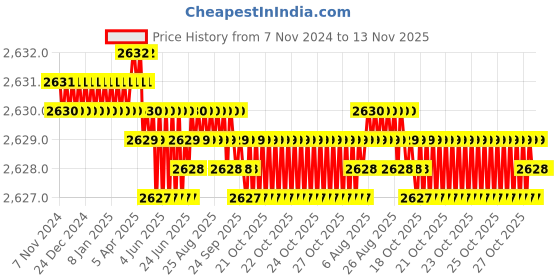 moglix.com WEB-24 H-48 1219mm 142mm Carbon Steel Pipe Wrench, PWH-48 web-24 Price History Graph from 7 Nov 2024 to 12 Nov 2025