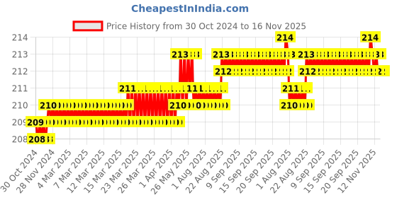 moglix.com WEB-24 M-12 305mm 50mm Carbon Steel Pipe Wrench, PWM-12 web-24 Price History Graph from 30 Oct 2024 to 15 Nov 2025