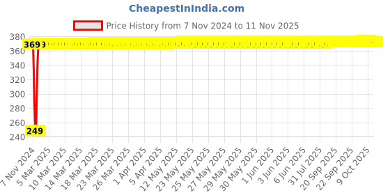 moglix.com WEB-24 M-14 356mm 60mm Carbon Steel Pipe Wrench, PWM-14 web-24 Price History Graph from 7 Nov 2024 to 11 Nov 2025