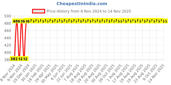 moglix.com WEB-24 M-18 457mm 70mm Carbon Steel Pipe Wrench, PWM-18 web-24 Price History Graph from 8 Nov 2024 to 14 Nov 2025