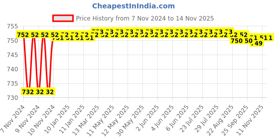 moglix.com WEB-24 M-24 610mm 80mm Carbon Steel Pipe Wrench, PWM-24 web-24 Price History Graph from 7 Nov 2024 to 11 Nov 2025