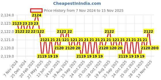 moglix.com WEB-24 M-36 914mm 90mm Carbon Steel Pipe Wrench, PWM-36 web-24 Price History Graph from 7 Nov 2024 to 15 Nov 2025