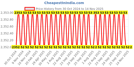 moglix.com WEB-24 M-48 1219mm 142mm Carbon Steel Pipe Wrench, PWM-48 web-24 Price History Graph from 30 Oct 2024 to 14 Nov 2025