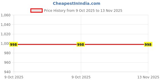 moglix.com WEB-24 pws-10,14 250mm and 355mm Carbon Steel Pipe Wrench web-24 Price History Graph from 9 Oct 2025 to 13 Nov 2025