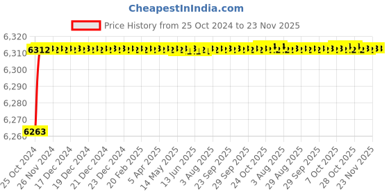 moglix.com Weber SBR Litx 20kg Waterproofing Bonding &a; Concrete Repair weber Price History Graph from 25 Oct 2024 to 23 Nov 2025