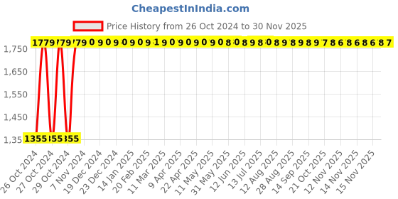 moglix.com Weber Set Firm 20kg White Marble &a; Stone Adhesive weber Price History Graph from 26 Oct 2024 to 29 Nov 2025
