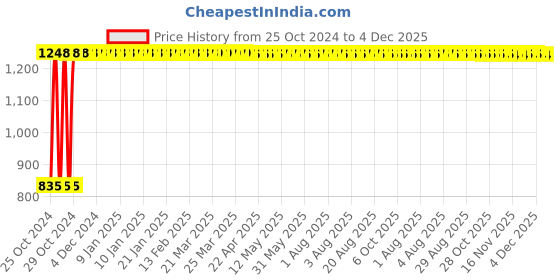 moglix.com Weecab 8mm 10m Red Color Welding Rubber Hose Pipe weecab Price History Graph from 25 Oct 2024 to 4 Dec 2025