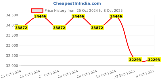 moglix.com Wegman 2 Bottom 175kg Mechanical Reversible Mini Plough wegman Price History Graph from 25 Oct 2024 to 8 Oct 2025