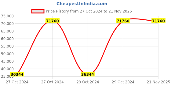 moglix.com Wegman 2 Bottom 360kg Mechanical Reversible Plough for Big Tractor wegman Price History Graph from 27 Oct 2024 to 21 Nov 2025
