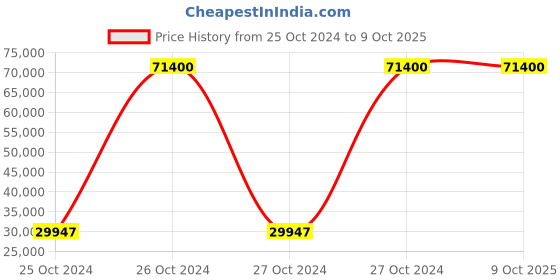moglix.com Wegman 2 Bottom 390kg Mechanical Reversible Plough for Big Tractor wegman Price History Graph from 25 Oct 2024 to 8 Oct 2025