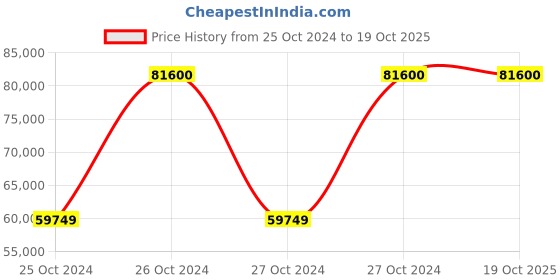 moglix.com Wegman 2 Bottom 450kg Hydraulic Reversible Plough for Big Tractor wegman Price History Graph from 25 Oct 2024 to 17 Oct 2025