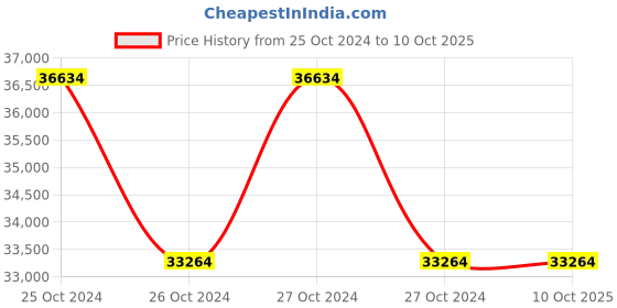 moglix.com Wegman 2.5ft 18 Blades Reverse Forward Rotavator for 10-30 HP Mini Tractor wegman Price History Graph from 25 Oct 2024 to 10 Oct 2025