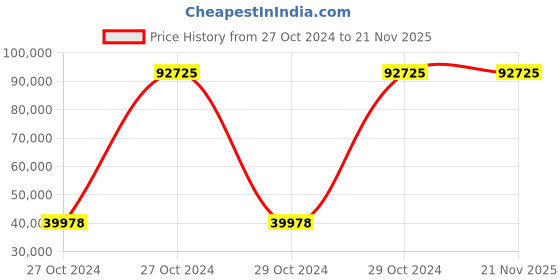 moglix.com Wegman 3 Bottom 520kg Hydraulic Reversible Plough for Big Tractor wegman Price History Graph from 27 Oct 2024 to 21 Nov 2025