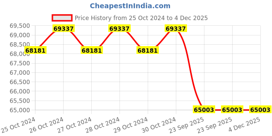 moglix.com Wegman 3ft 16 Blades Mini Rotavator for 12-28 HP Mini Tractor wegman Price History Graph from 25 Oct 2024 to 4 Dec 2025