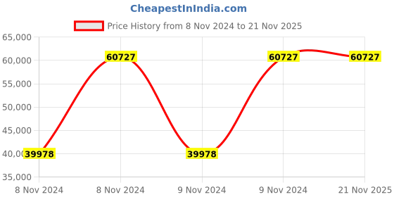 moglix.com Wegman 3ft 22 Blades Reverse Forward Rotavator for 10-30 HP Mini Tractor wegman Price History Graph from 8 Nov 2024 to 21 Nov 2025
