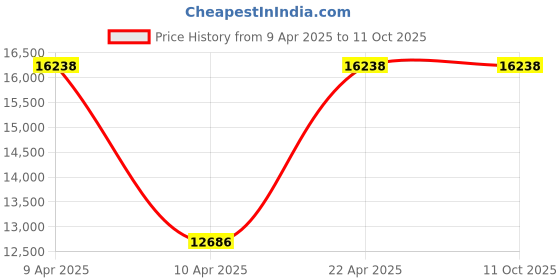 moglix.com Wegman 500-600kg/hr Special Model Automatic Chaff Cutter Machine with Pulveriser &a; without Motor wegman Price History Graph from 9 Apr 2025 to 10 Oct 2025