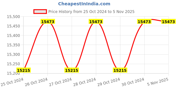 moglix.com Wegman 7 Tynes Mini Cultivator wegman Price History Graph from 25 Oct 2024 to 3 Nov 2025