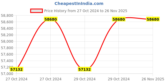 moglix.com Wegman 7 Tynes Mini Seed Drill wegman Price History Graph from 27 Oct 2024 to 26 Nov 2025