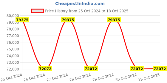 moglix.com Wegman Orchard 4.5ft 30 Blades Multi Speed Rotavator for 28-35 HP Tractor wegman Price History Graph from 25 Oct 2024 to 18 Oct 2025