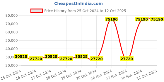 moglix.com Wegman Orchard 4ft 24 Blades Single Speed Rotavator for 28-35 HP Tractor wegman Price History Graph from 25 Oct 2024 to 12 Oct 2025