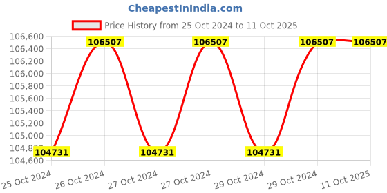 moglix.com Wegman Regular Plus 5.5ft 42 Blades Multi Speed Rotavator for 35+ HP Tractor wegman Price History Graph from 25 Oct 2024 to 11 Oct 2025